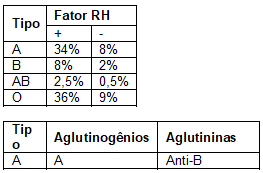 Quiz conhecimentos gerais - tipo sanguíneo. #tiposanguineo #quiz